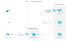 Securing Virtual Machines with Azure Bastion - byronpate.com